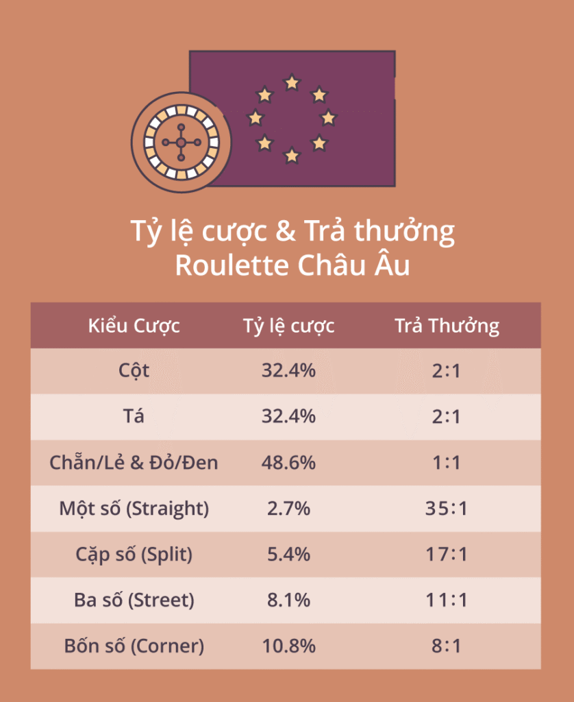 Tỷ lệ cược & Trả thưởng Roulette châu Âu
