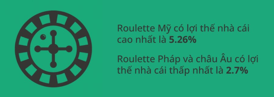 So sánh lợi thế nhà cái giữa roulette kiểu Mỹ và roulette kiểu Pháp