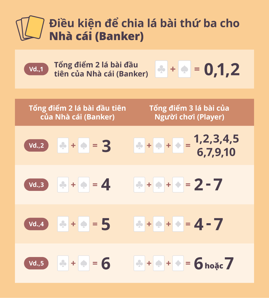 Điều kiện chia lá bài thứ 3 cho nhà cái