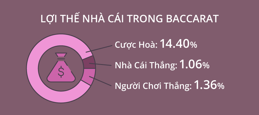 Lợi thế nhà cái trong baccarat
