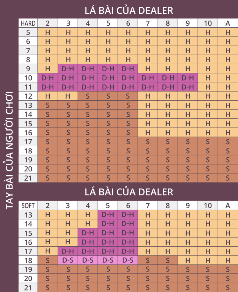Sơ đồ Chiến thuật Blackjack