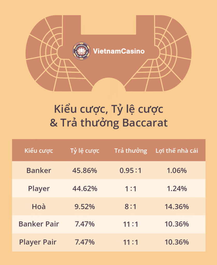 Biến thể có lợi thế nhà cái cao nhất