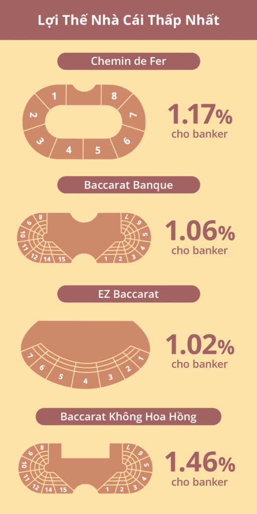 Các biến thể Baccarat có lợi thế nhà cái thấp nhất