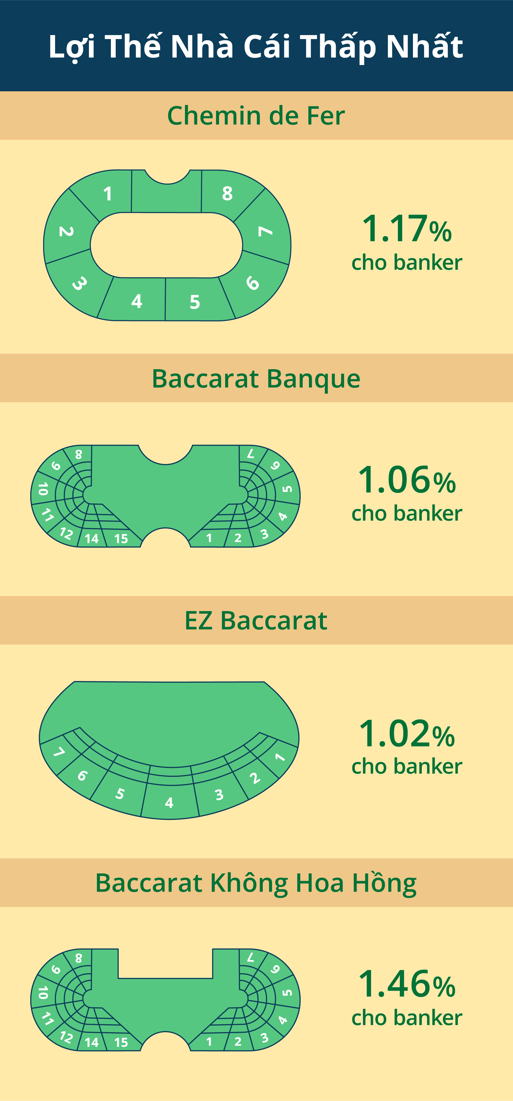 Biến thể baccarat có lợi thế nhà cái thấp nhất