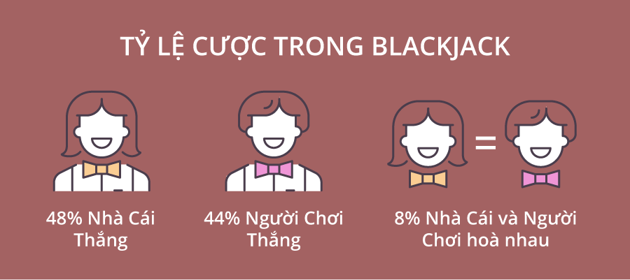 Tỷ lệ cược trong Blackjack