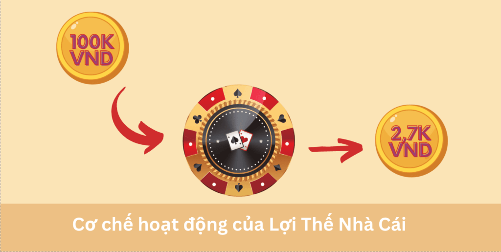 Cơ chế hoạt động của Lợi thế nhà cái