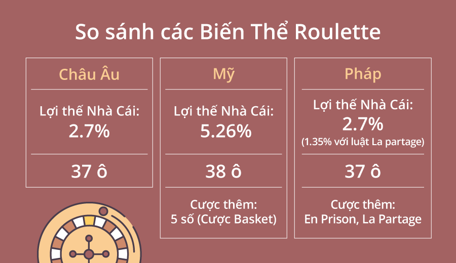 So sánh các biến thể Roulette