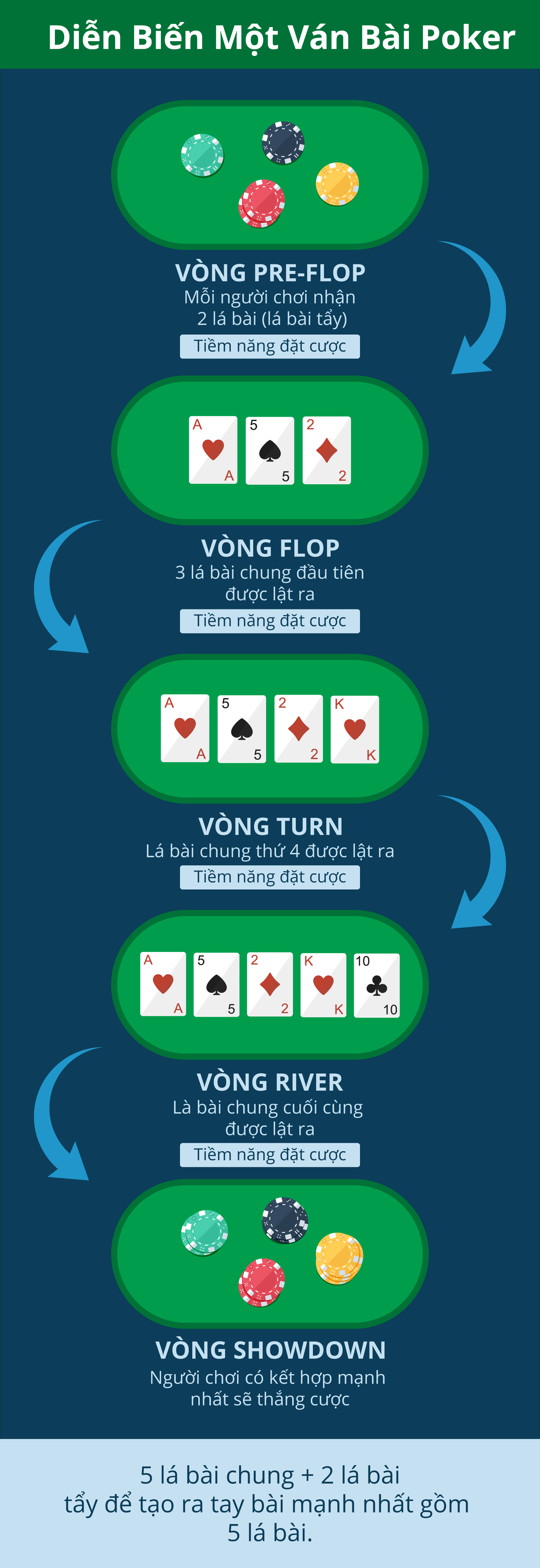 Diễn biến một ván bài poker