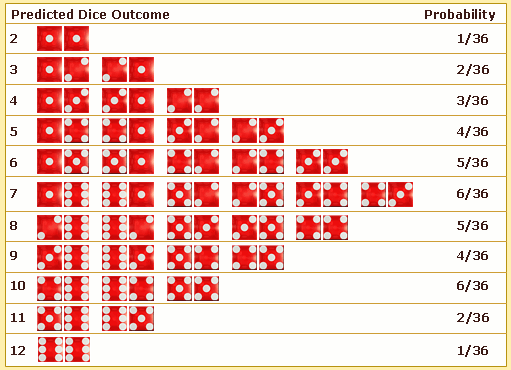 Dự đoán các khả năng tung xúc xắc