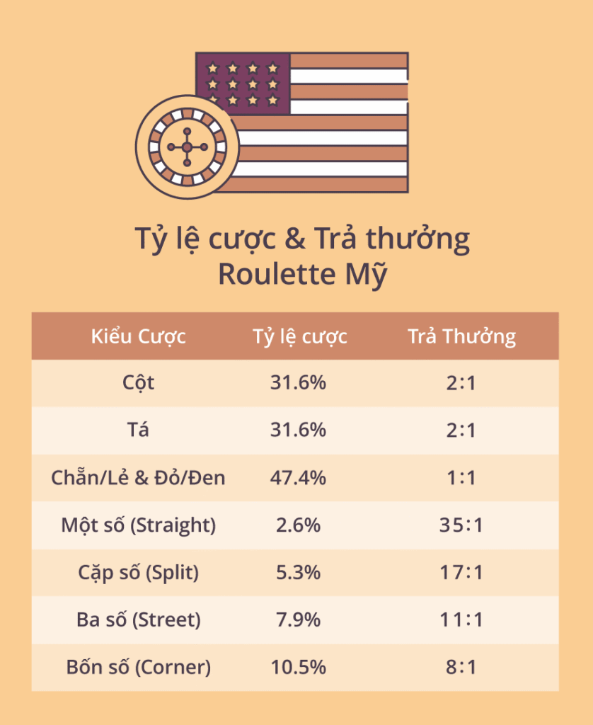 Tỷ lệ cược & Trả thưởng Roulette Mỹ