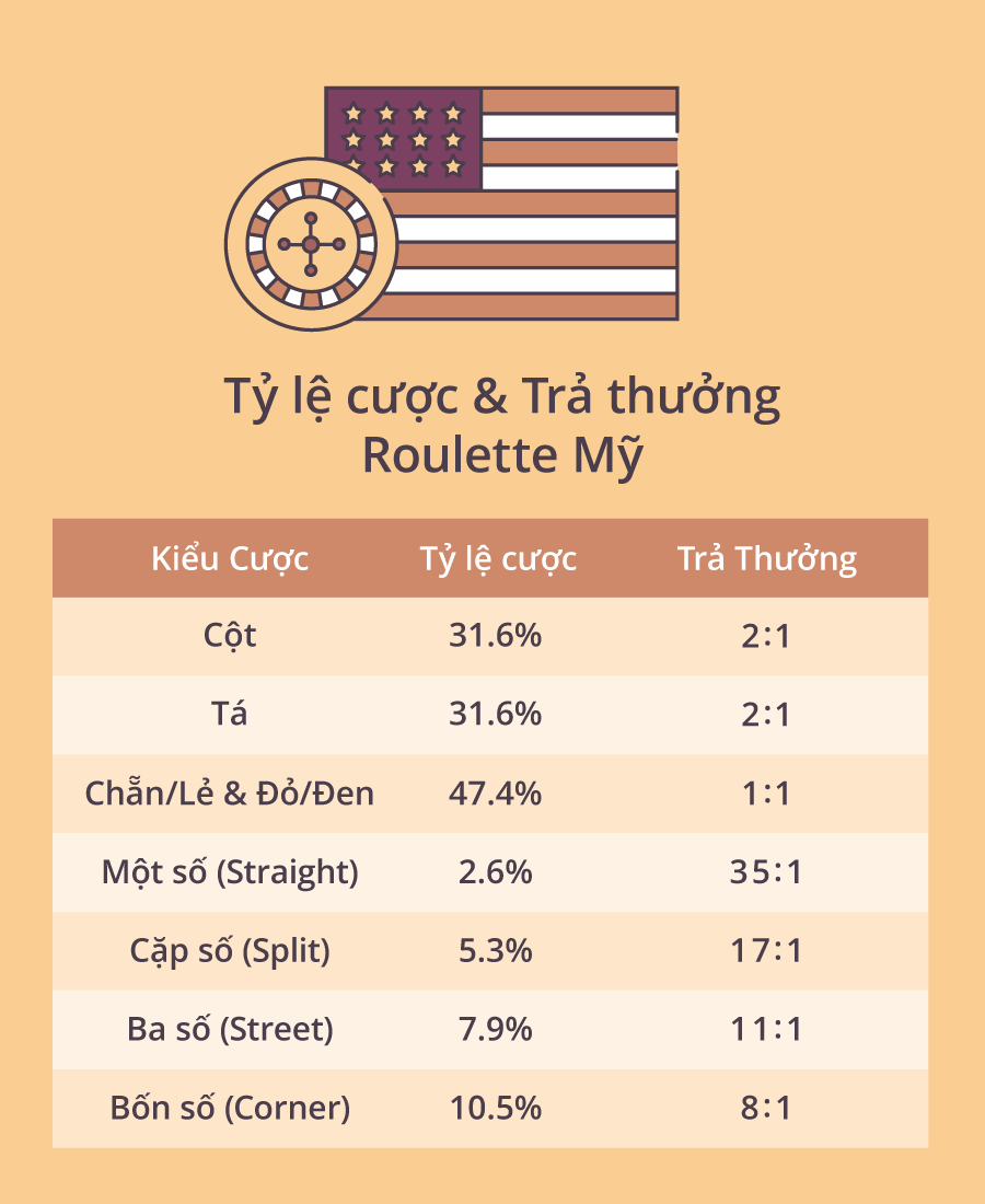 Tỷ lệ cược & Trả thưởng Roulette Mỹ