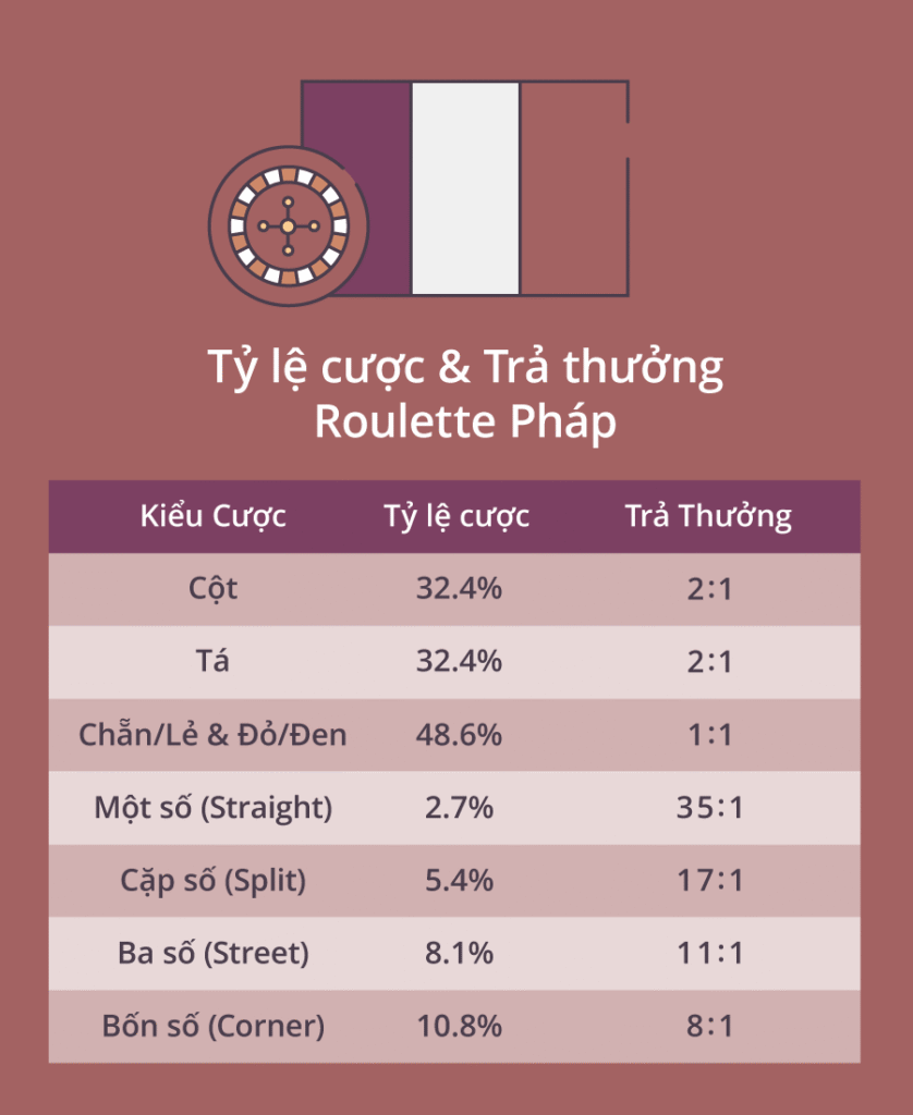 Tỷ lệ cược & Trả thưởng Roulette Pháp