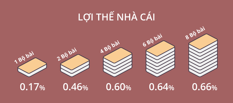 Lợi thế nhà cái trong Blackjack