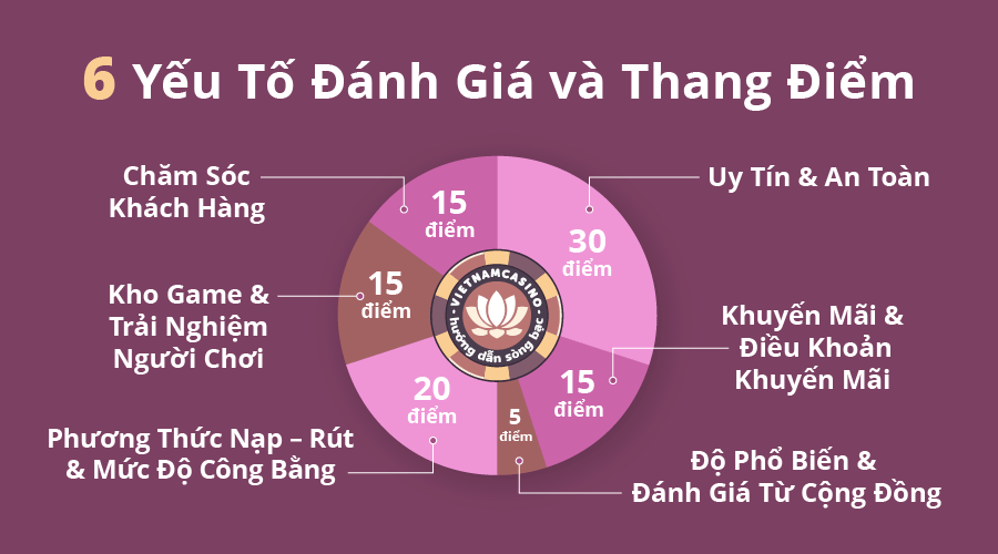 6 Yếu Tố Đánh Giá và Thang Điểm