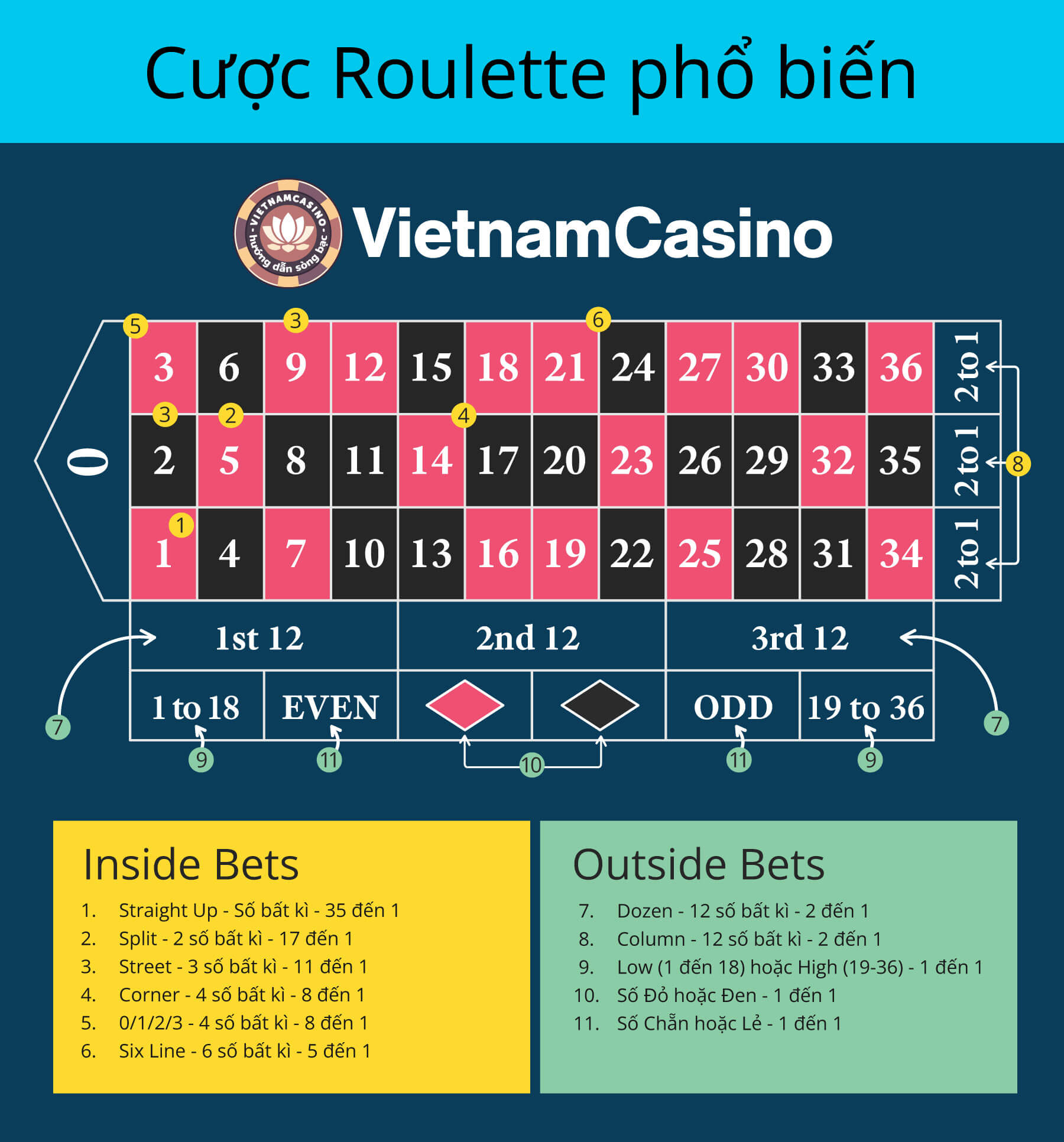 Kiểu cược trong và cược ngoài trong Roulette