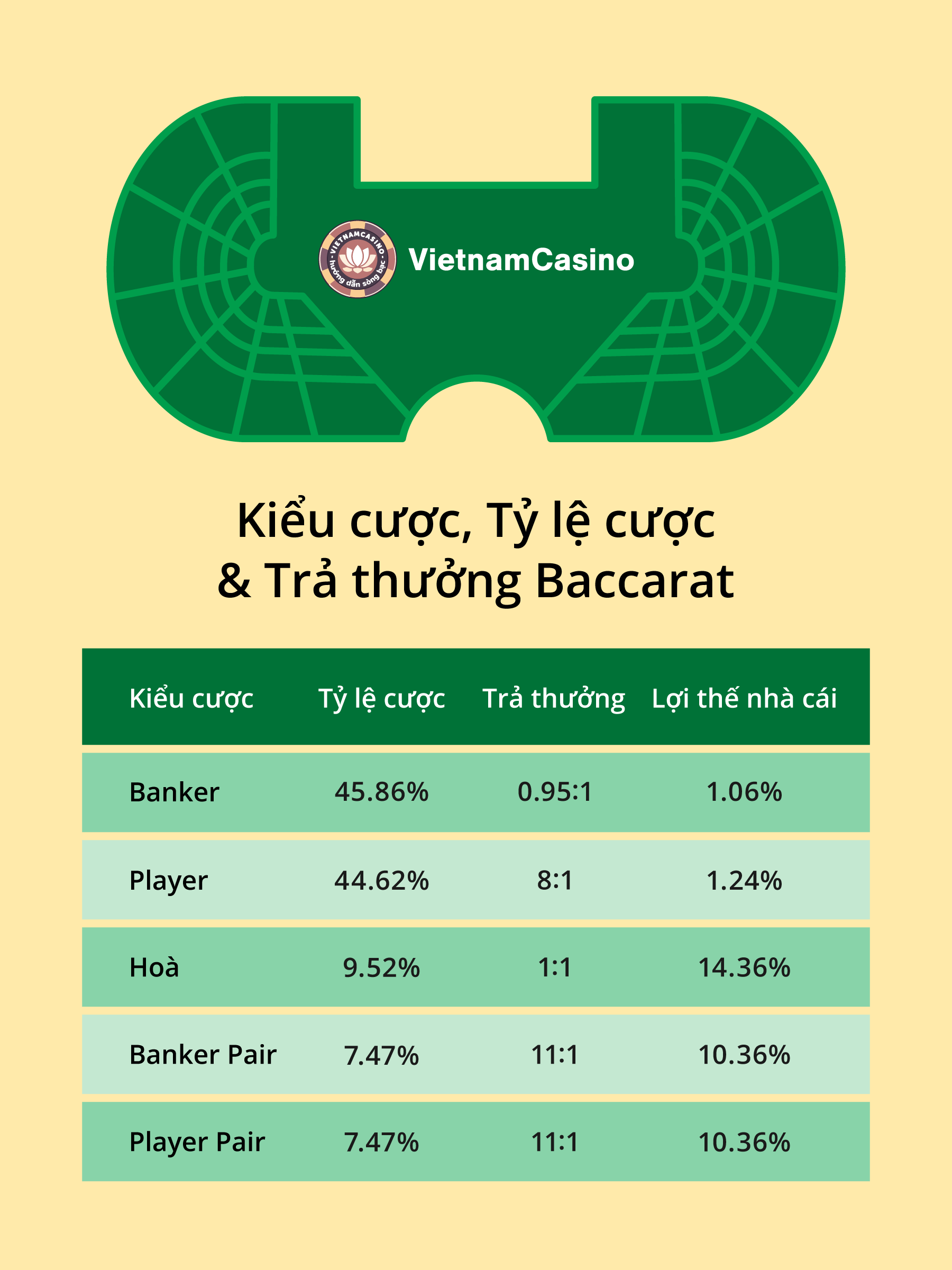 Kiểu cược và trả thưởng baccarat