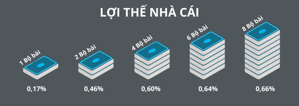 Lợi thế nhà cái phụ thuộc vào số lượng bộ bài