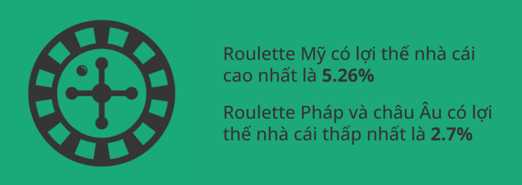 Lợi thế nhà cái trong Roulette trực tiếp