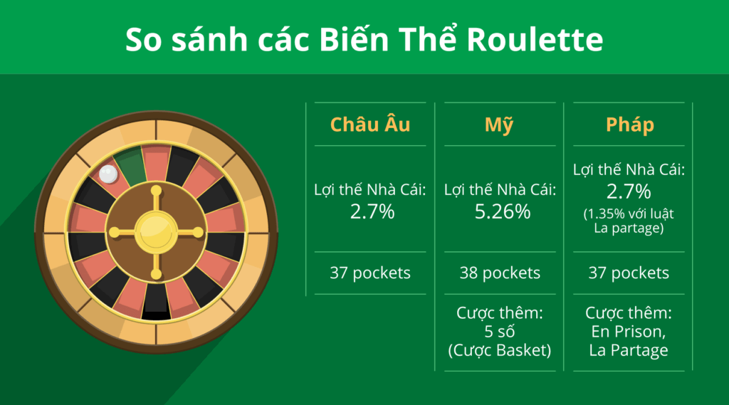 So sánh French Roulette với các biển thể roulette khác