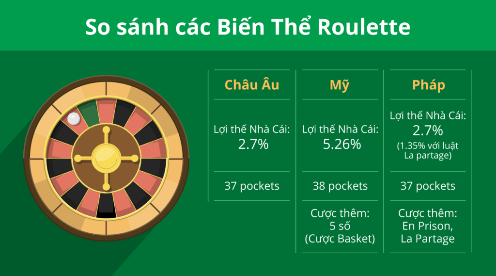 So sánh giữa các biến thể Roulette