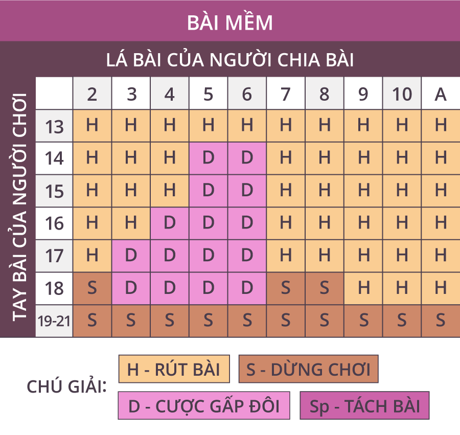 Bài mềm trong Blackjack