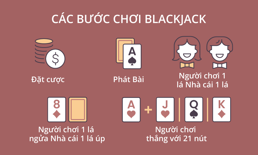 Các bước chơi Blackjack