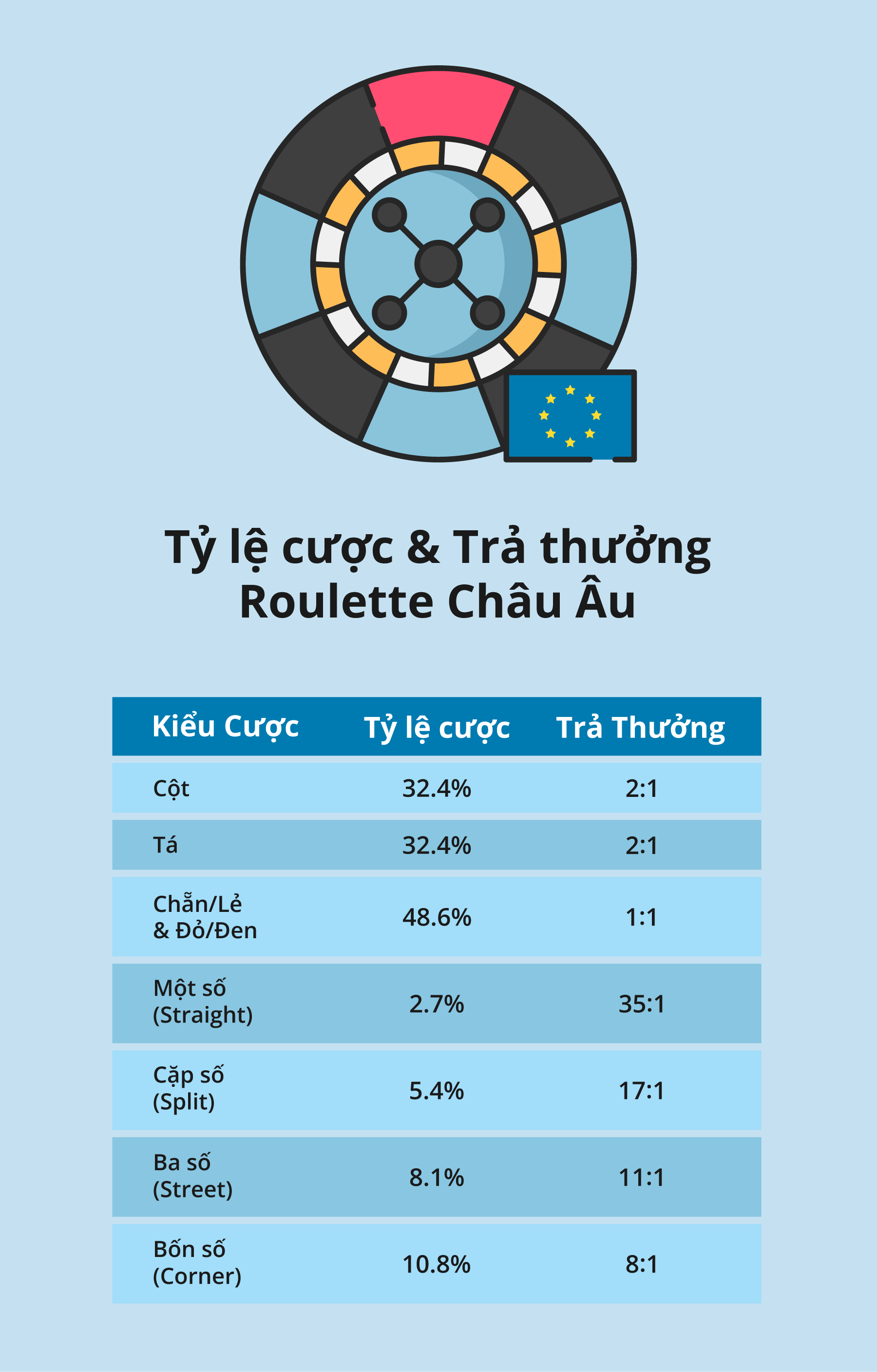 Tỷ lệ cược và trả thưởng trong roulette châu Âu