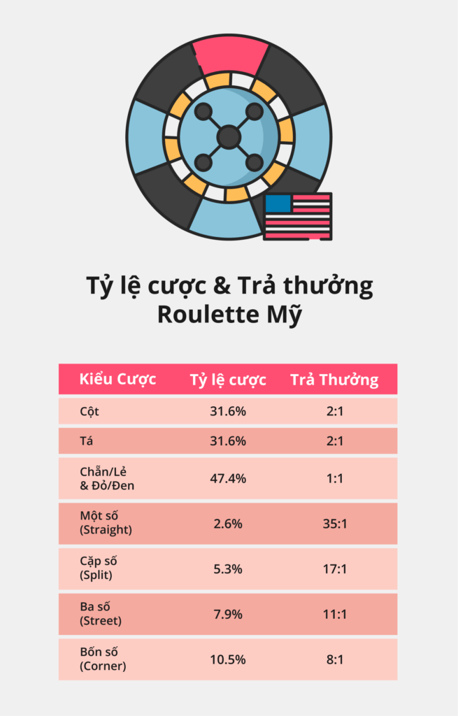 Tỷ lệ cược & trả thưởng Roulette Mỹ