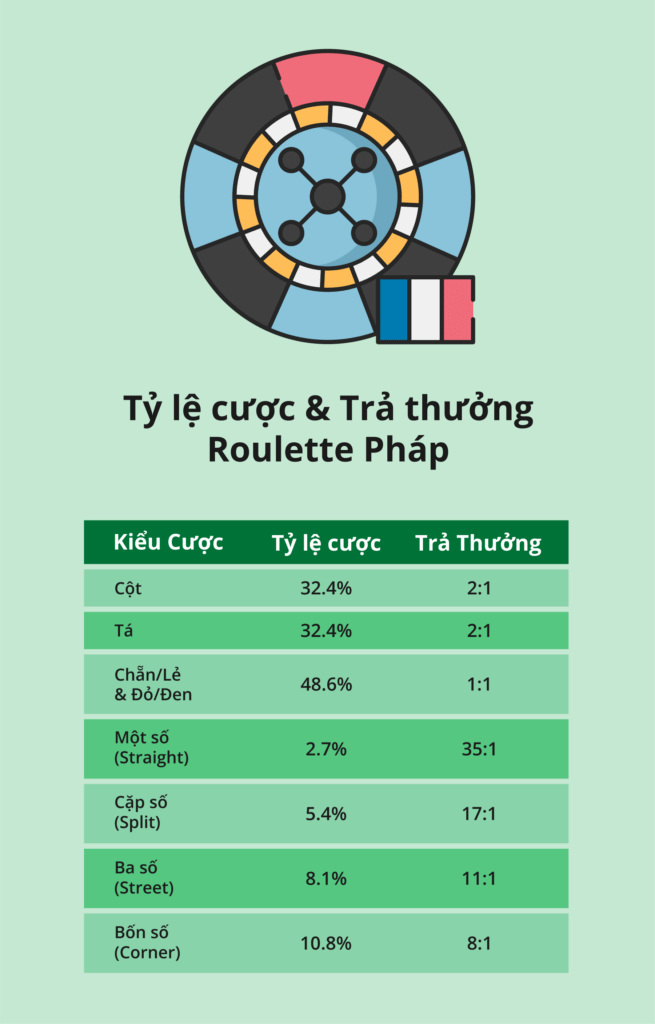 Tỷ lệ cược & trả thưởng Roulette Pháp