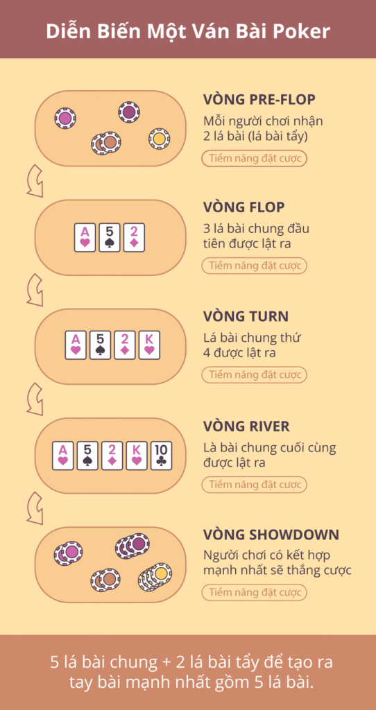 Diễn biến một ván bài Poker
