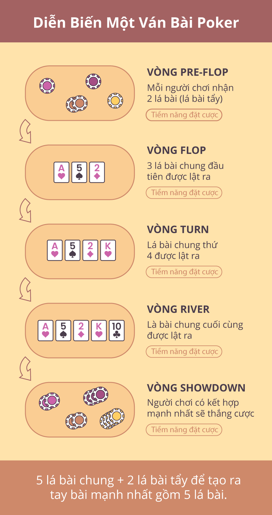 Diễn biến một ván bài Poker