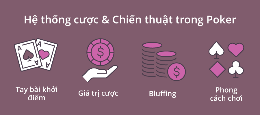 Hệ thống cược & Chiến thuật trong Poker
