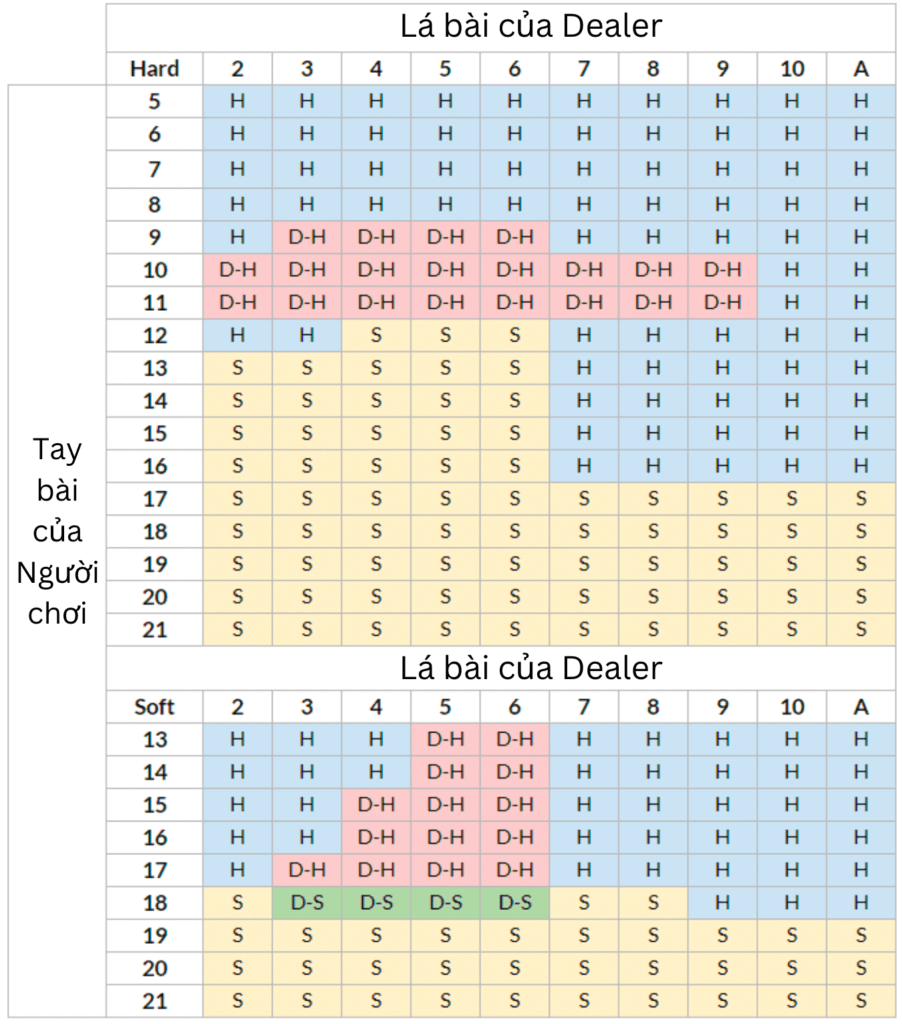 biểu đồ Chiến lược Blackjack Cơ bản