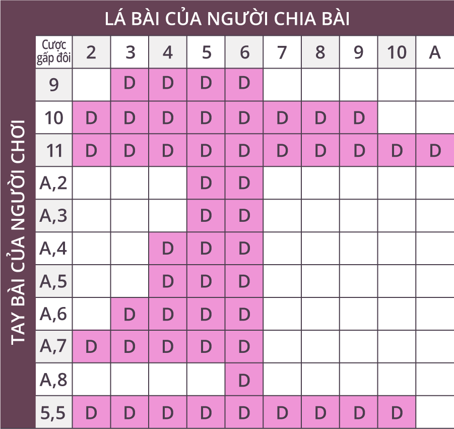 Doubledown trong Blackjack