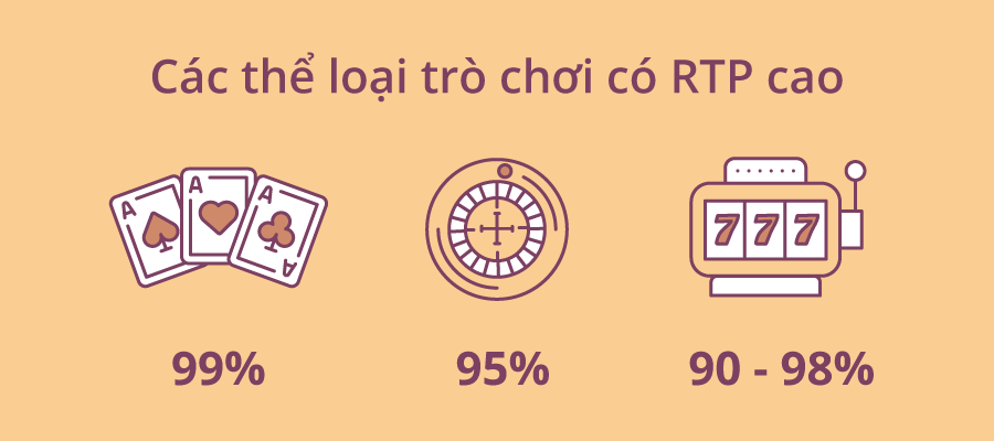 Các thể loại trò chơi có RTP cao