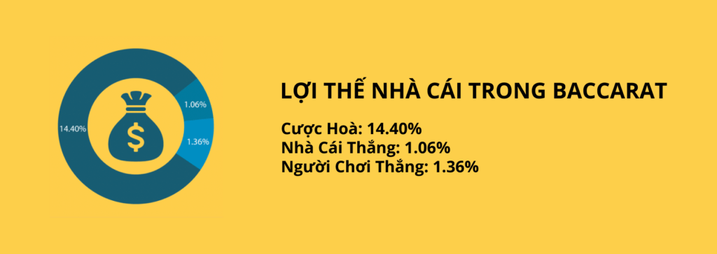 lợi thế nhà cái trong baccarat