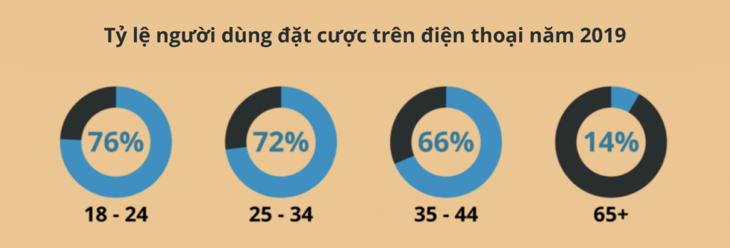 tỉ lệ đặt cược trên điện thoại