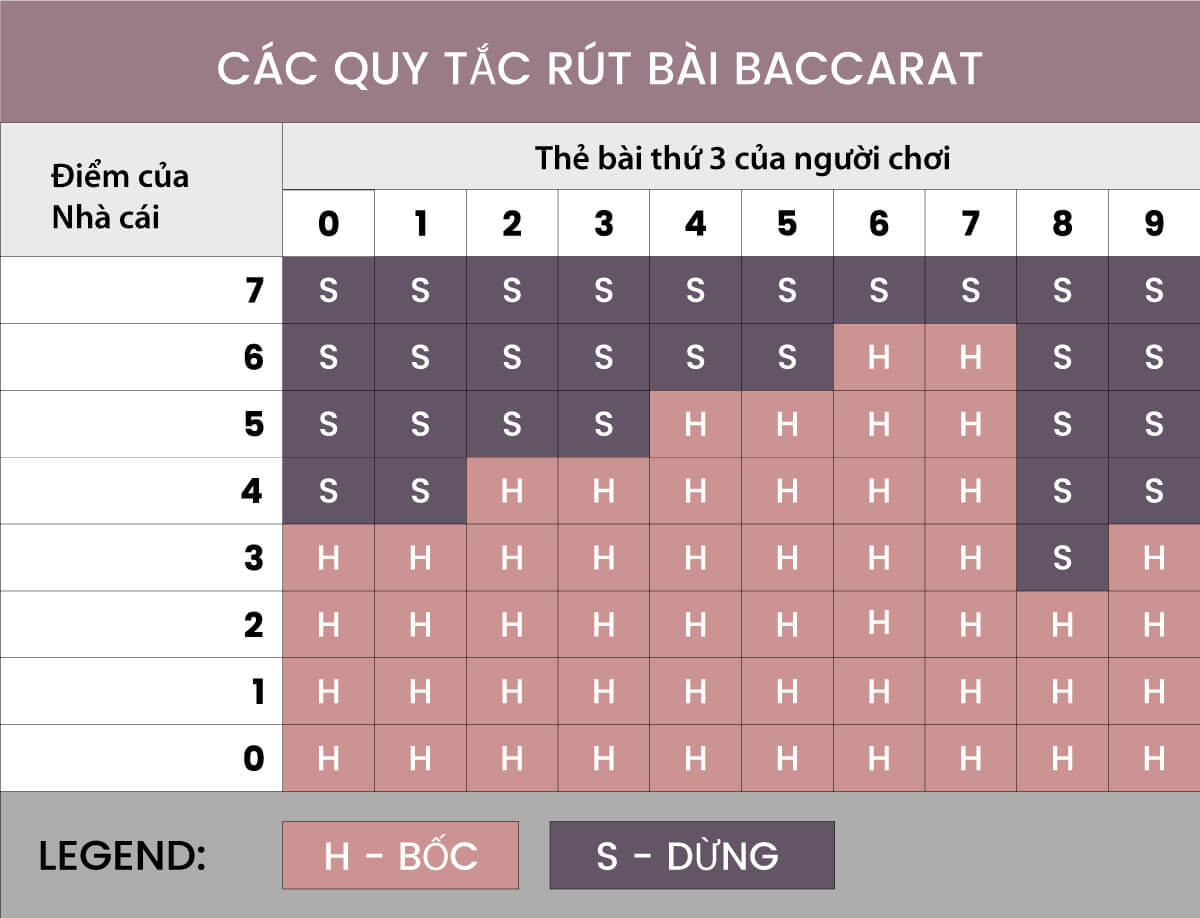 Các quy tắc rút bài Baccarat