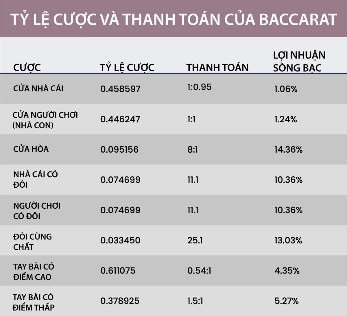 Tỷ lệ cược và thanh toán của Baccarat