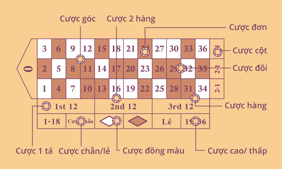 Cược Roulette Việt Nam